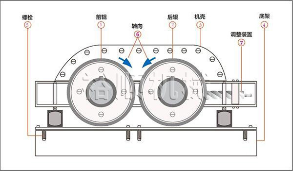 對輥破碎機(jī)組成